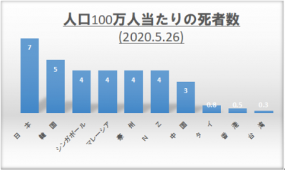 人口100万人当たりの死者数グラフ