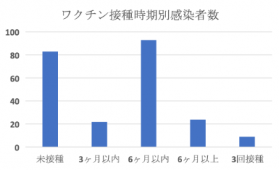 ワクチン接種時期別感染者数