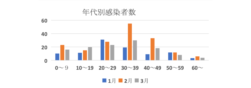 年代別感染者数(2022年1〜3月)
