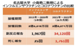 名古屋大学小島勢二教授によるインフルエンザワクチンとコロナワクチンの比較